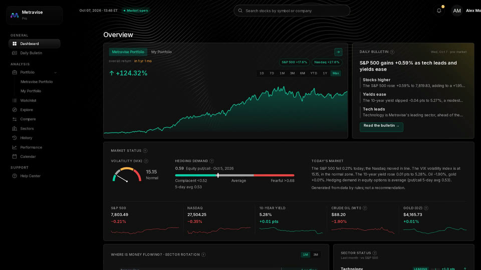 Metravise demo video: the Dashboard with the Metravise Portfolio chart, Daily Bulletin and market status