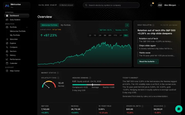 Metravise Dashboard on desktop: Metravise Portfolio performance chart, Daily Bulletin and market status