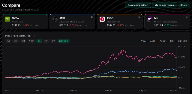 Compare: four stocks and a price performance chart