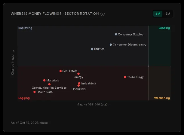 Dashboard: sector rotation map